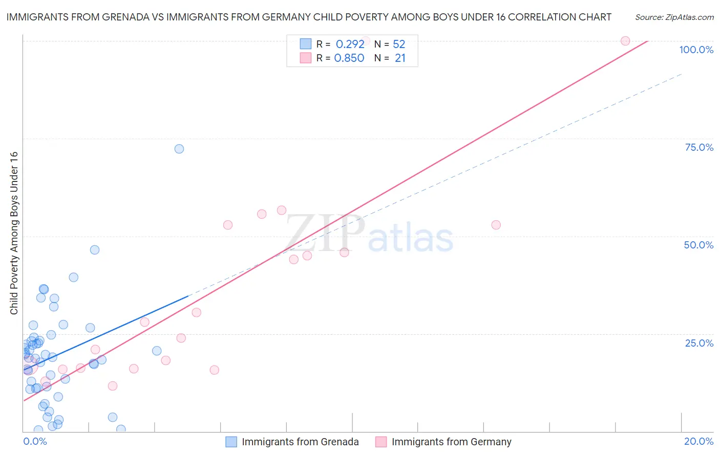 Immigrants from Grenada vs Immigrants from Germany Child Poverty Among Boys Under 16