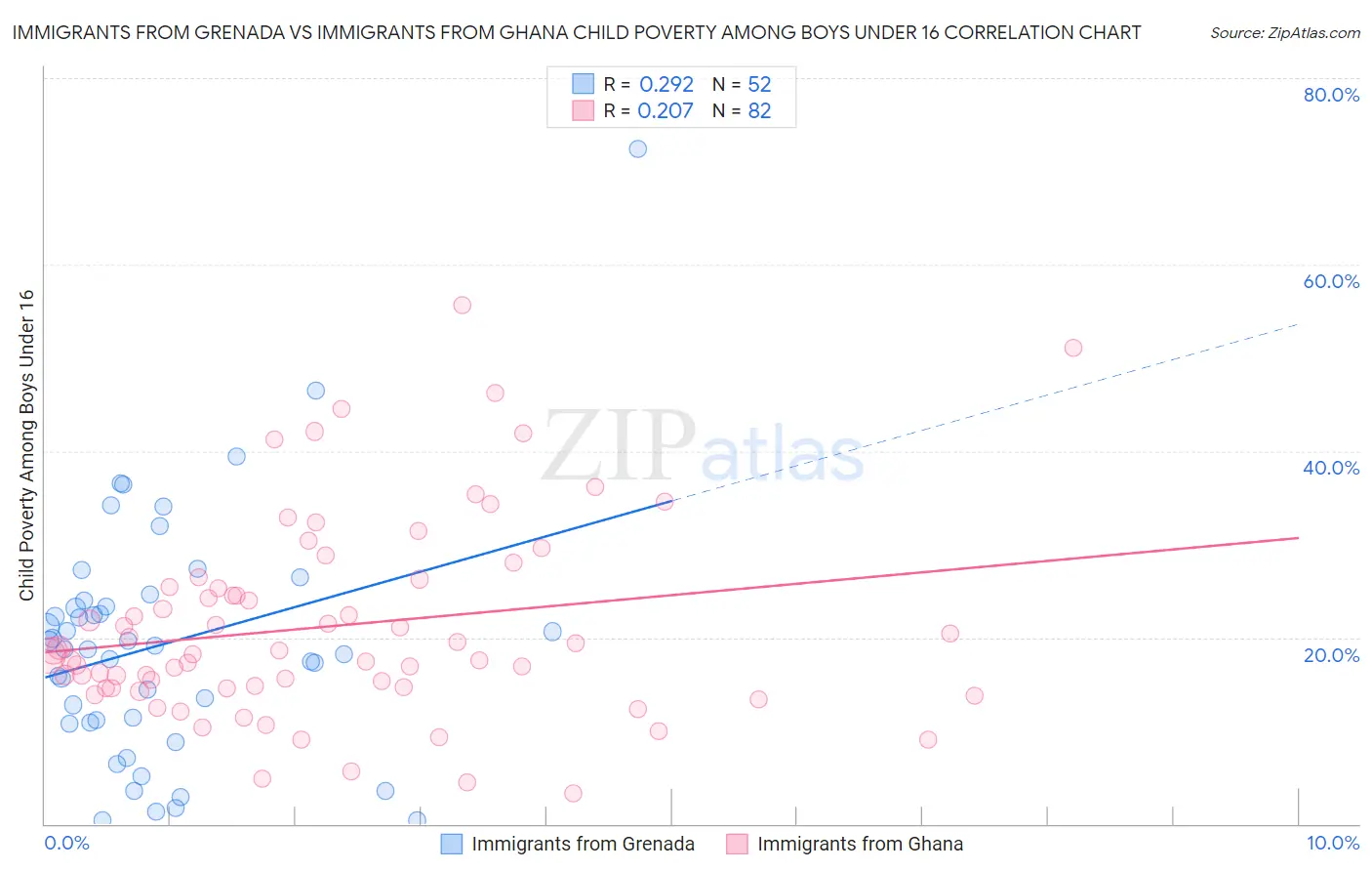 Immigrants from Grenada vs Immigrants from Ghana Child Poverty Among Boys Under 16