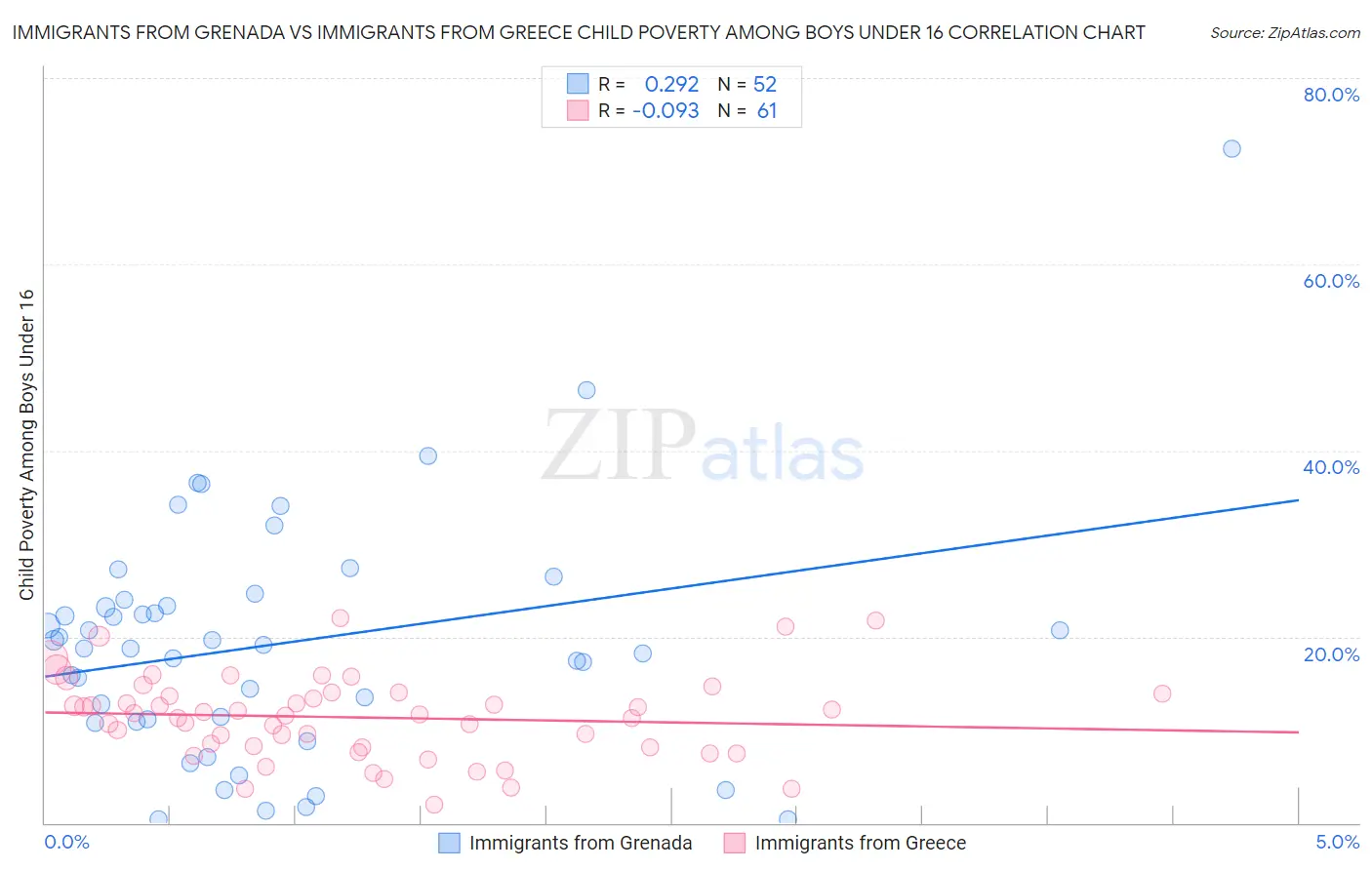 Immigrants from Grenada vs Immigrants from Greece Child Poverty Among Boys Under 16