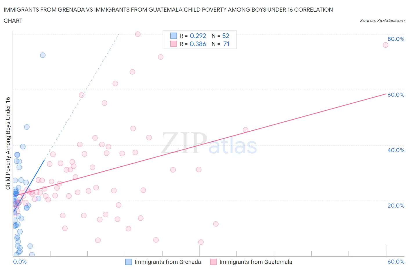 Immigrants from Grenada vs Immigrants from Guatemala Child Poverty Among Boys Under 16