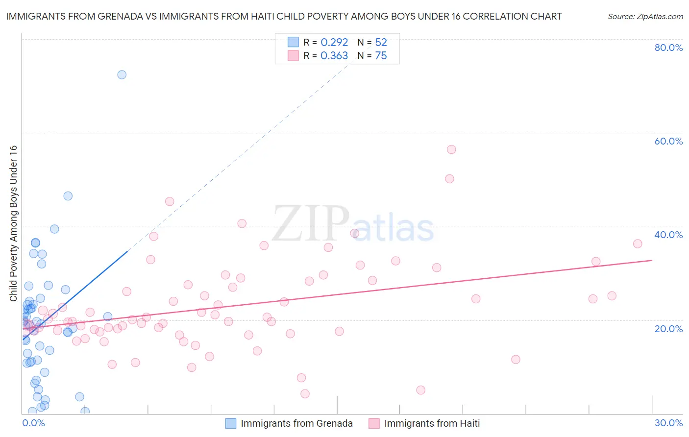 Immigrants from Grenada vs Immigrants from Haiti Child Poverty Among Boys Under 16