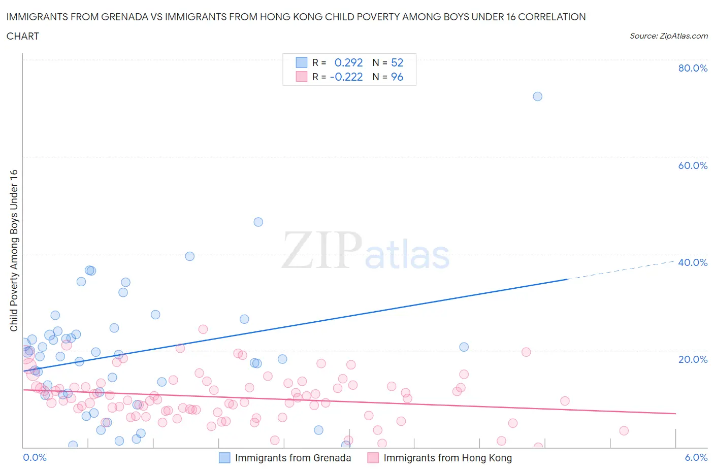 Immigrants from Grenada vs Immigrants from Hong Kong Child Poverty Among Boys Under 16