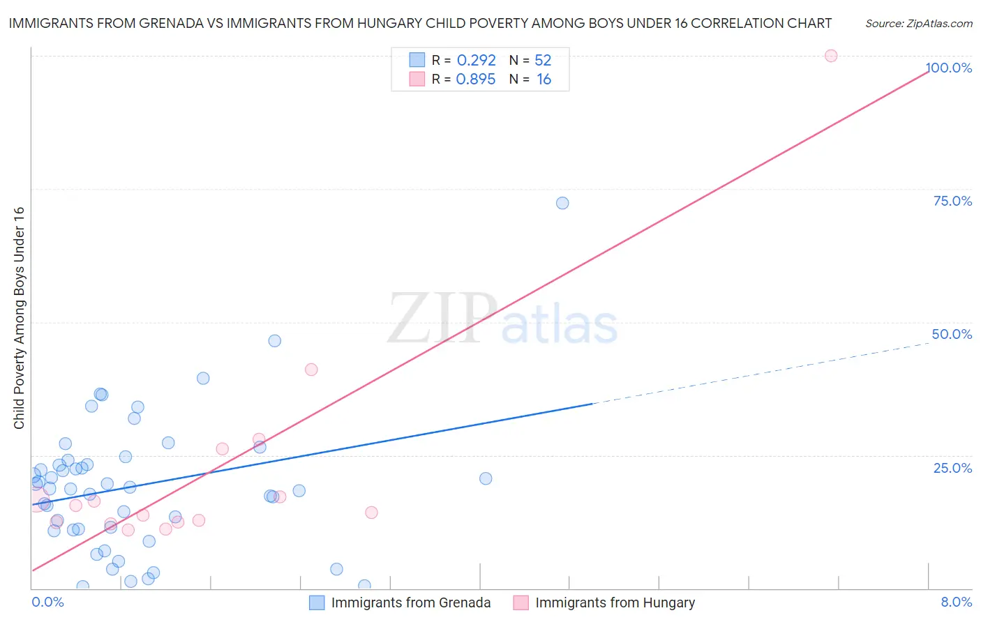 Immigrants from Grenada vs Immigrants from Hungary Child Poverty Among Boys Under 16