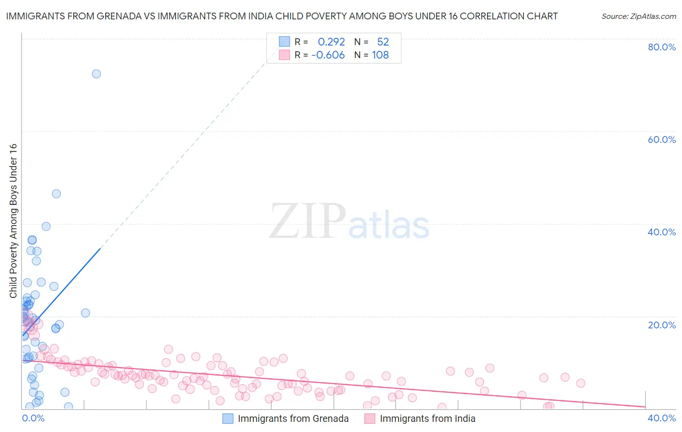 Immigrants from Grenada vs Immigrants from India Child Poverty Among Boys Under 16