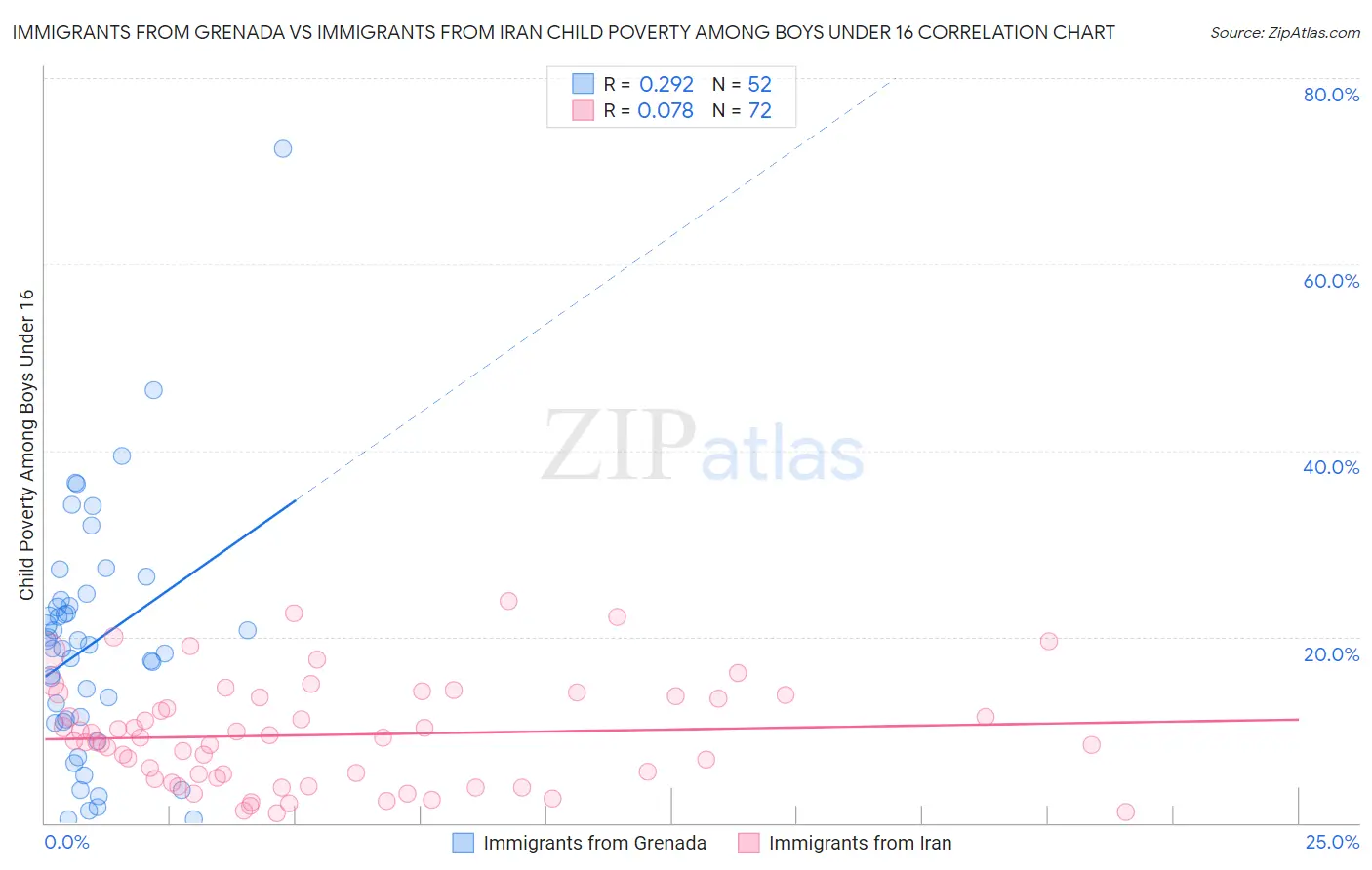 Immigrants from Grenada vs Immigrants from Iran Child Poverty Among Boys Under 16
