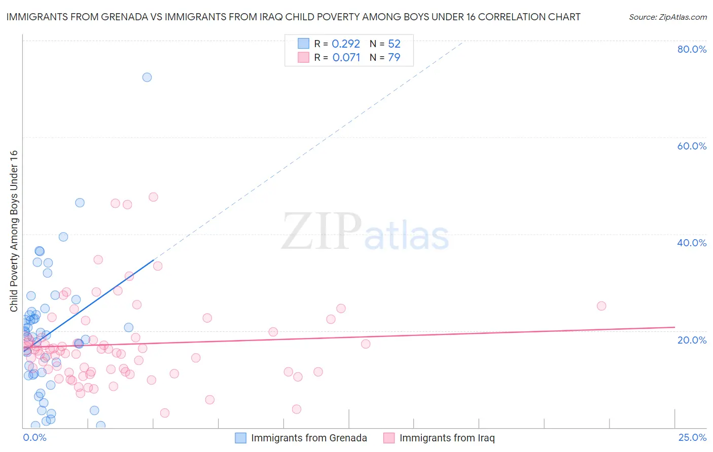 Immigrants from Grenada vs Immigrants from Iraq Child Poverty Among Boys Under 16