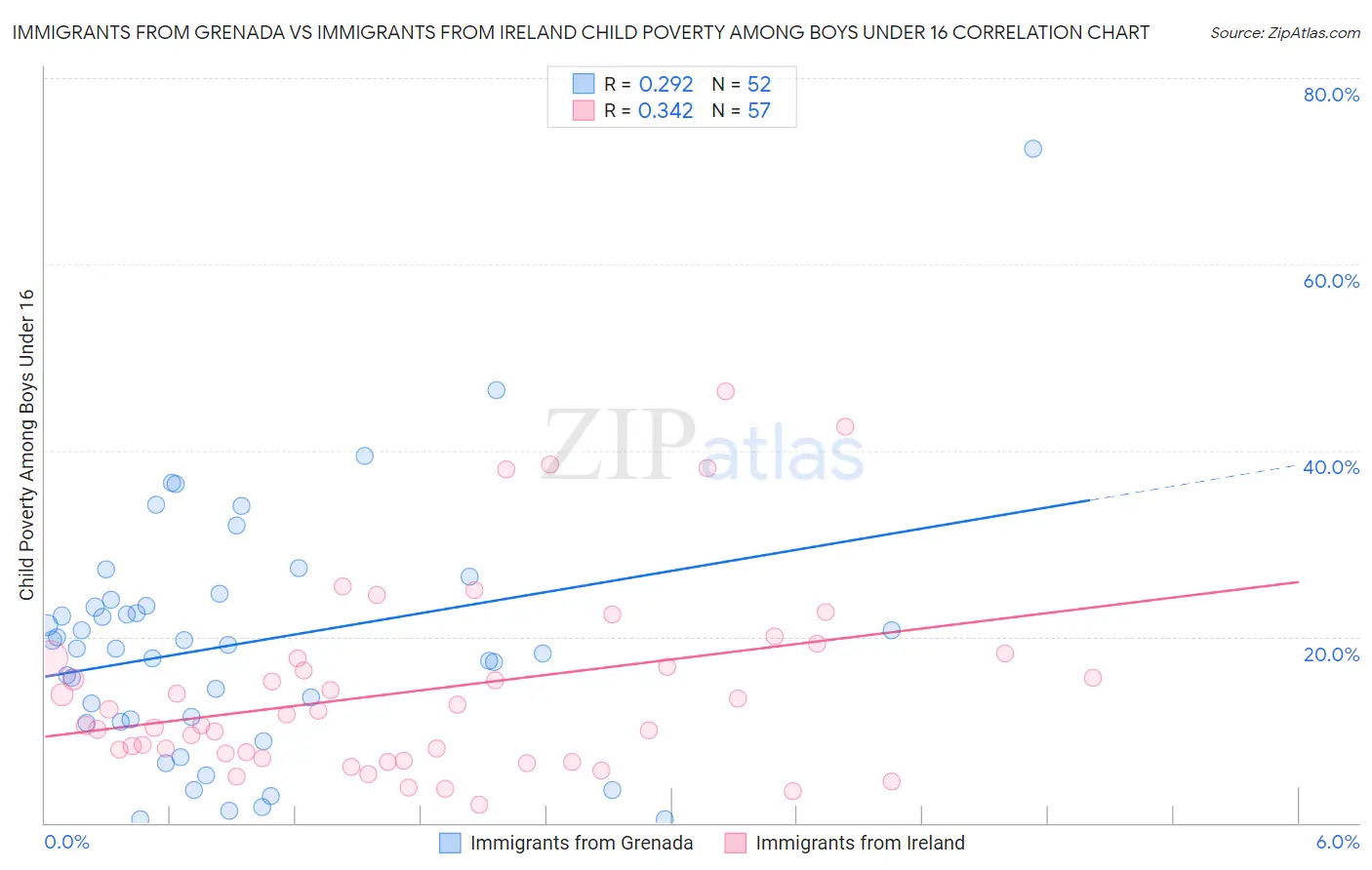 Immigrants from Grenada vs Immigrants from Ireland Child Poverty Among Boys Under 16