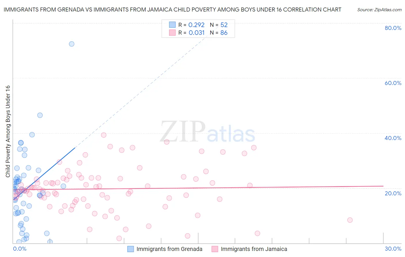 Immigrants from Grenada vs Immigrants from Jamaica Child Poverty Among Boys Under 16