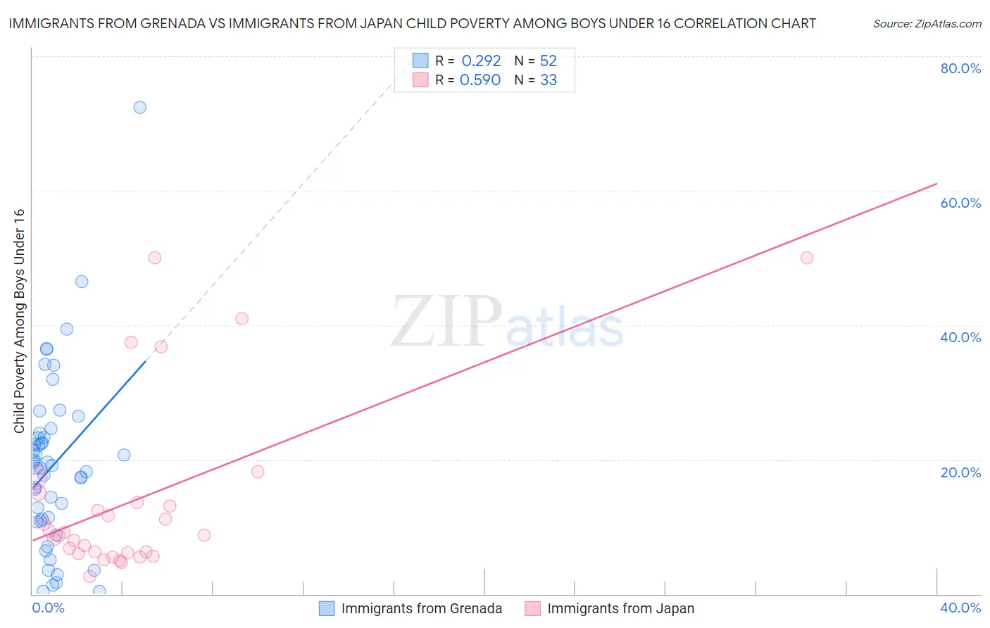 Immigrants from Grenada vs Immigrants from Japan Child Poverty Among Boys Under 16