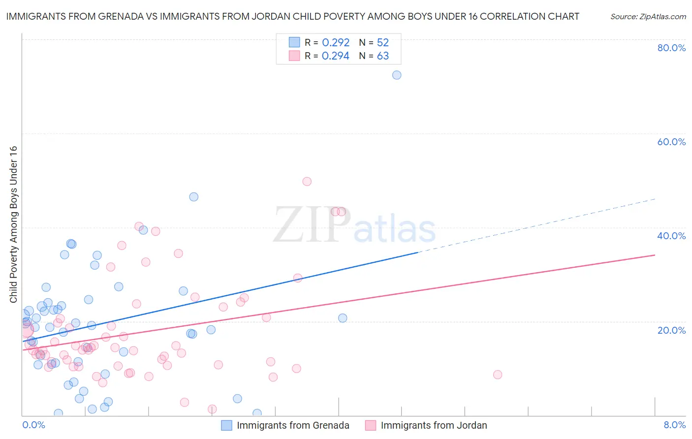 Immigrants from Grenada vs Immigrants from Jordan Child Poverty Among Boys Under 16