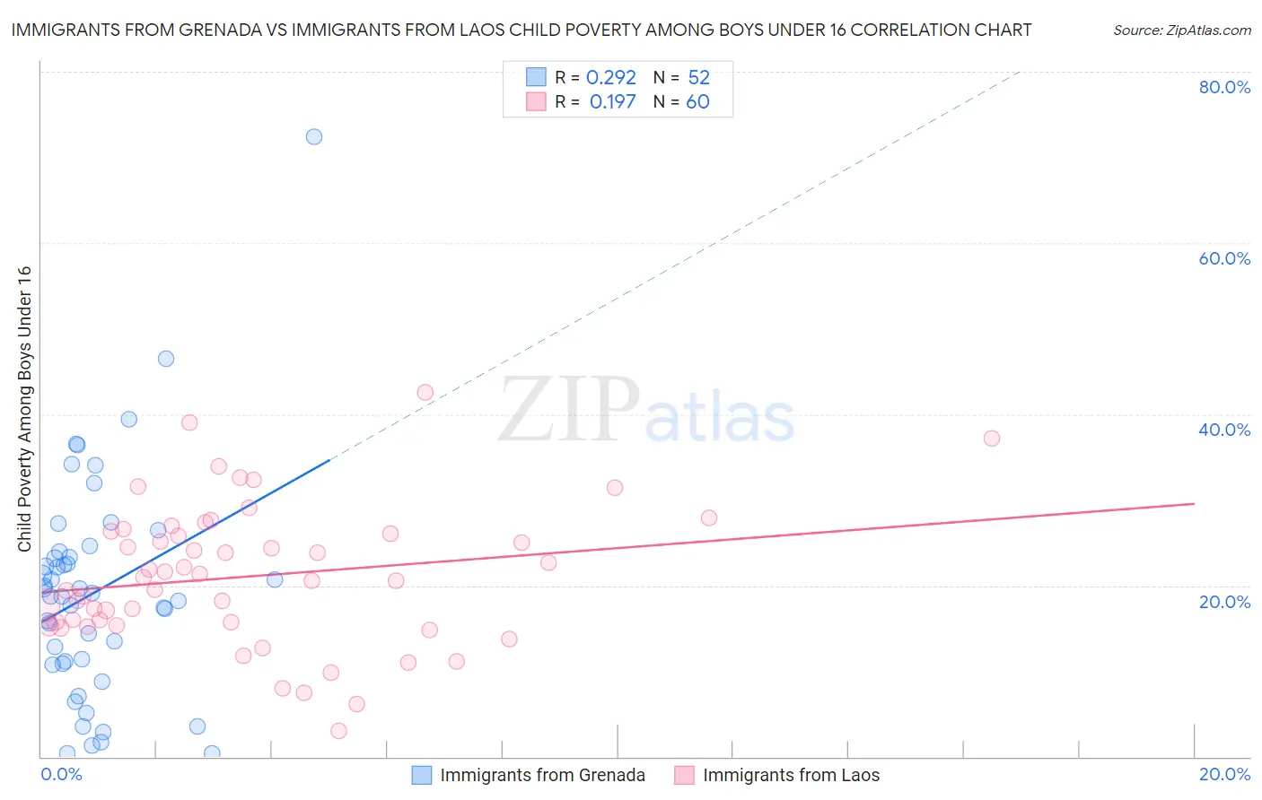 Immigrants from Grenada vs Immigrants from Laos Child Poverty Among Boys Under 16