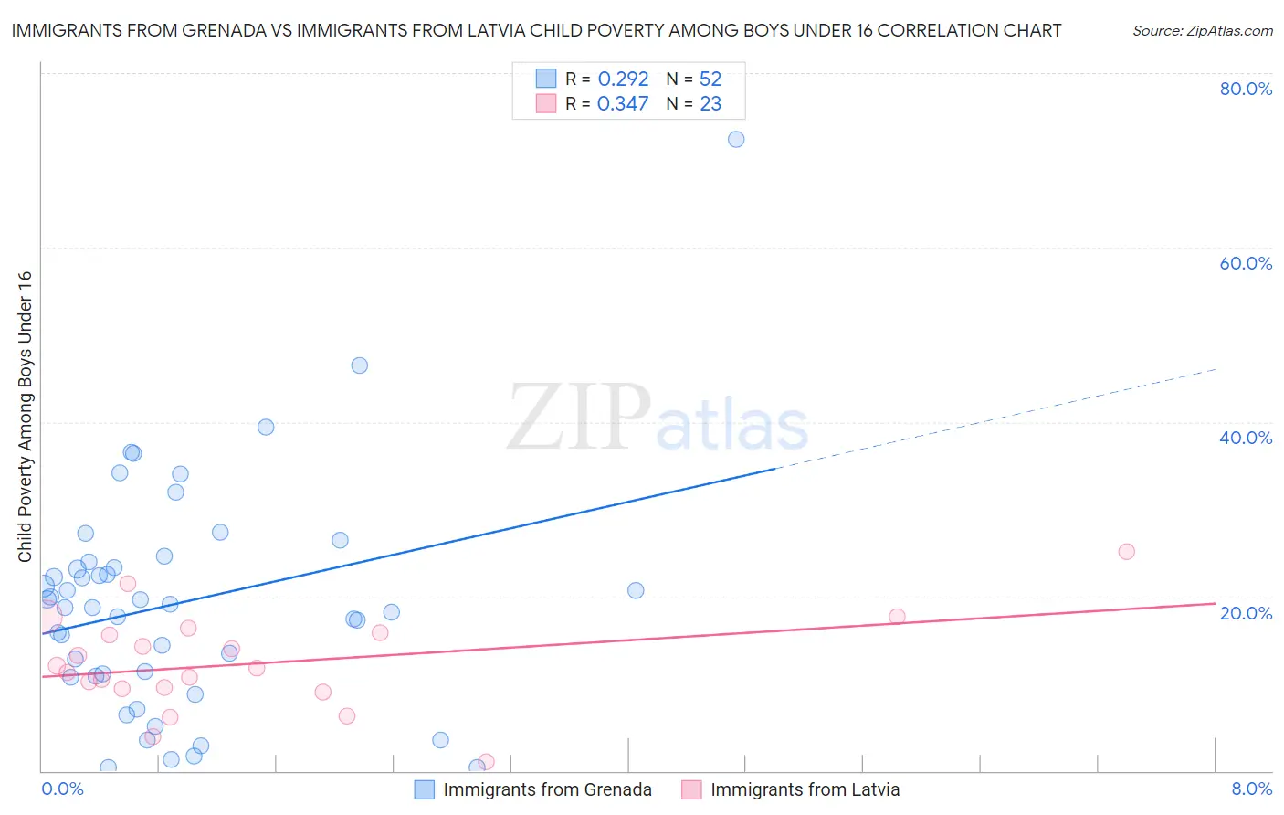 Immigrants from Grenada vs Immigrants from Latvia Child Poverty Among Boys Under 16