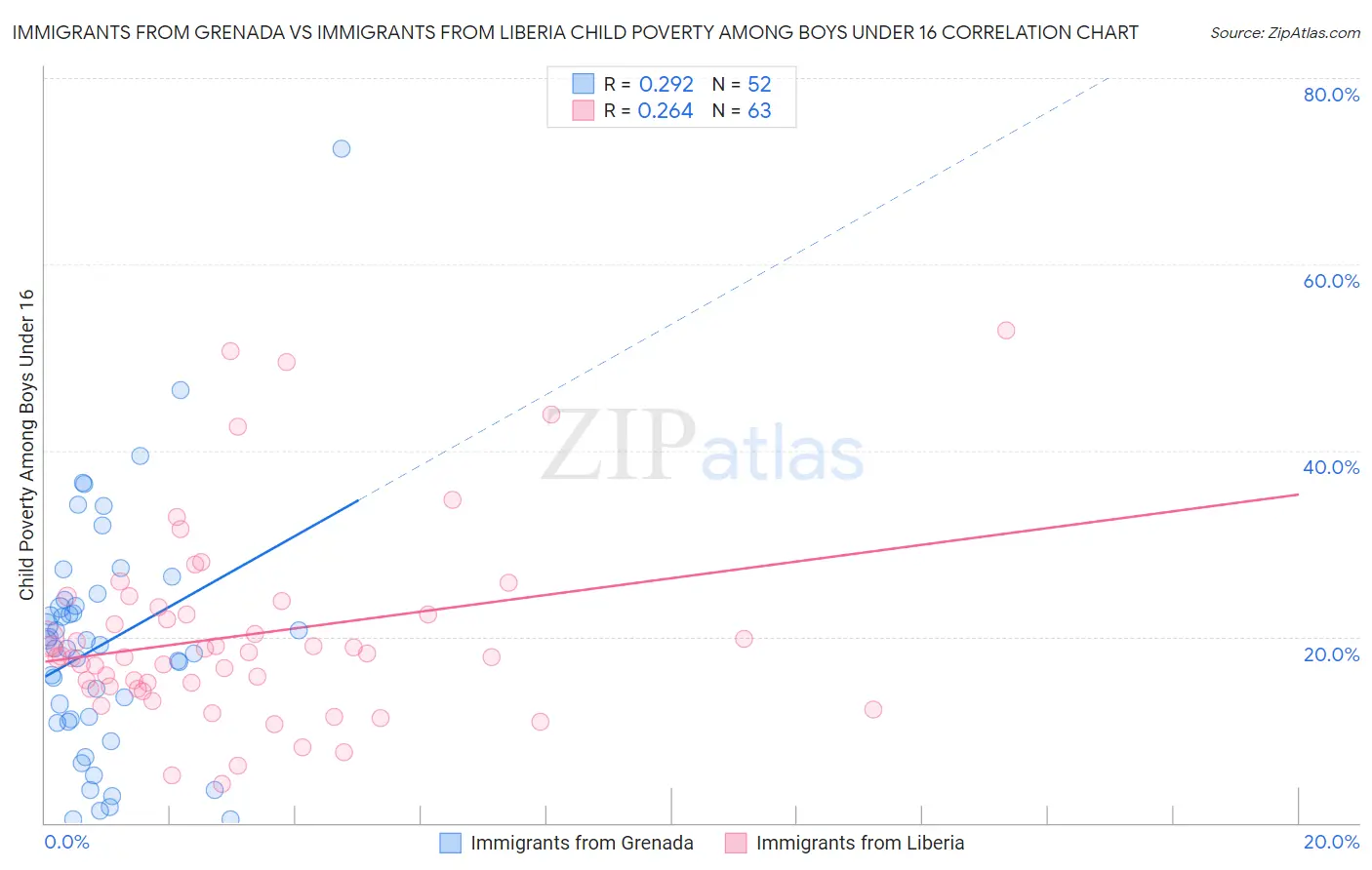 Immigrants from Grenada vs Immigrants from Liberia Child Poverty Among Boys Under 16