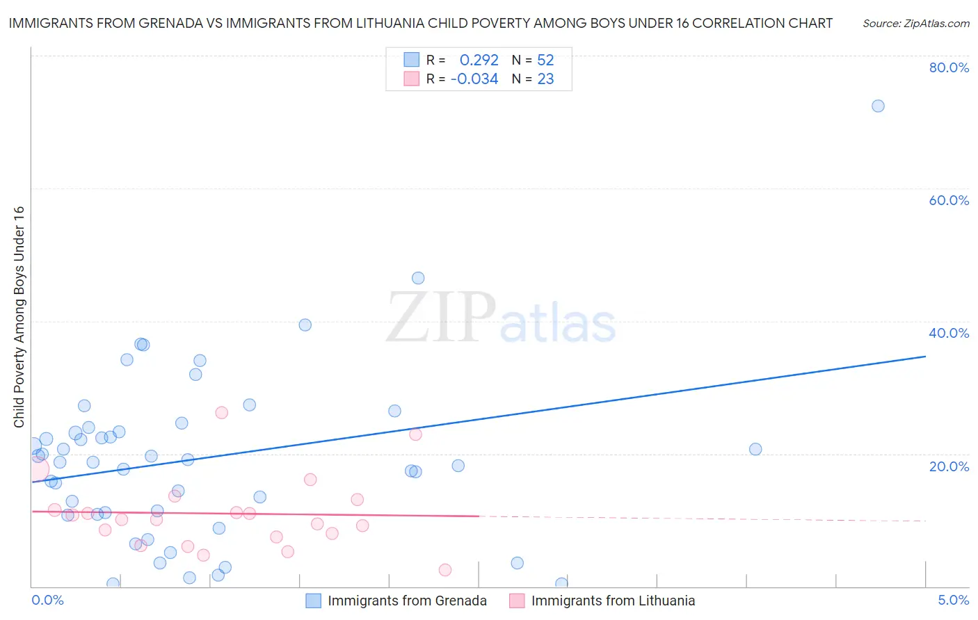 Immigrants from Grenada vs Immigrants from Lithuania Child Poverty Among Boys Under 16