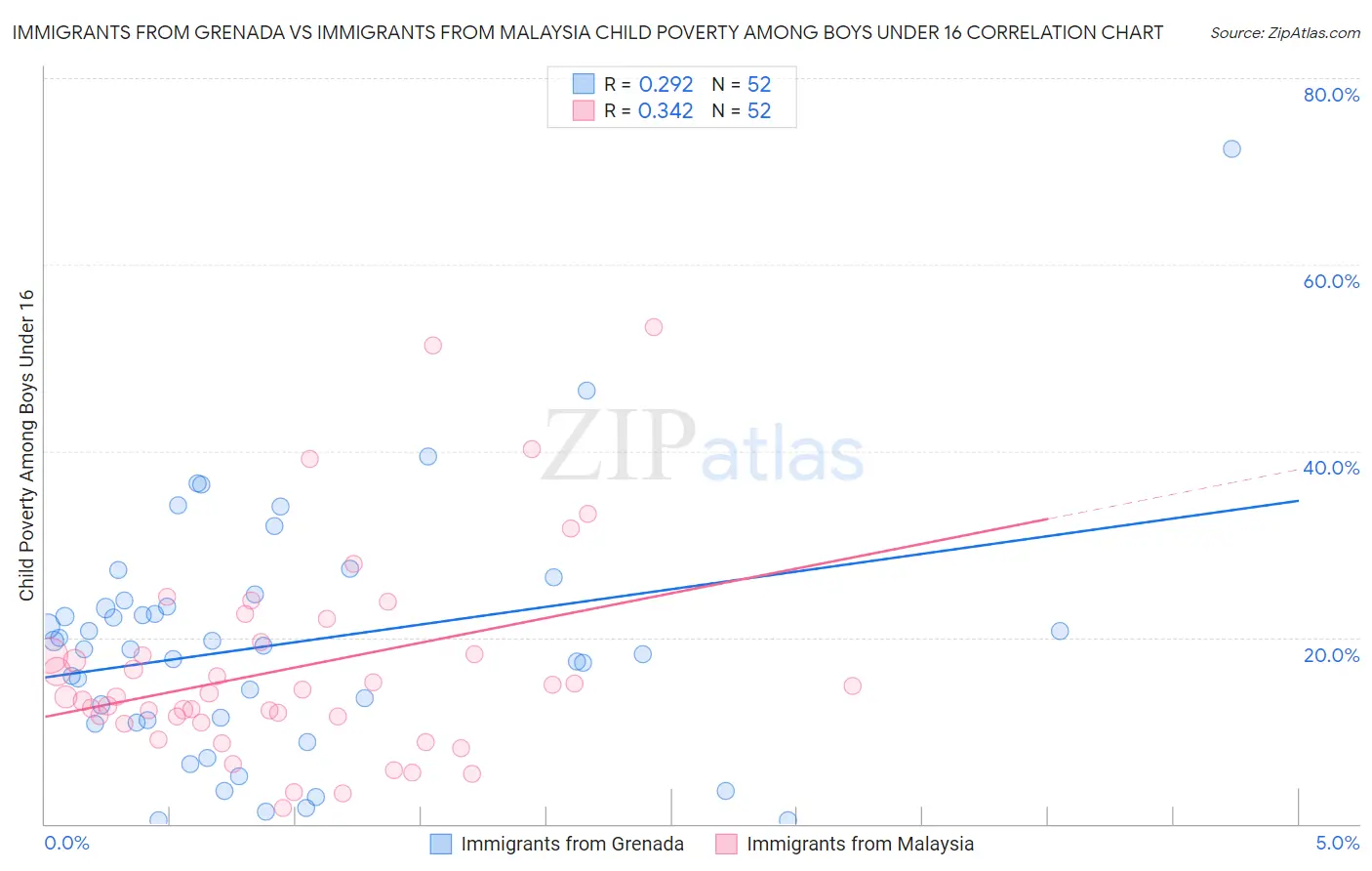 Immigrants from Grenada vs Immigrants from Malaysia Child Poverty Among Boys Under 16