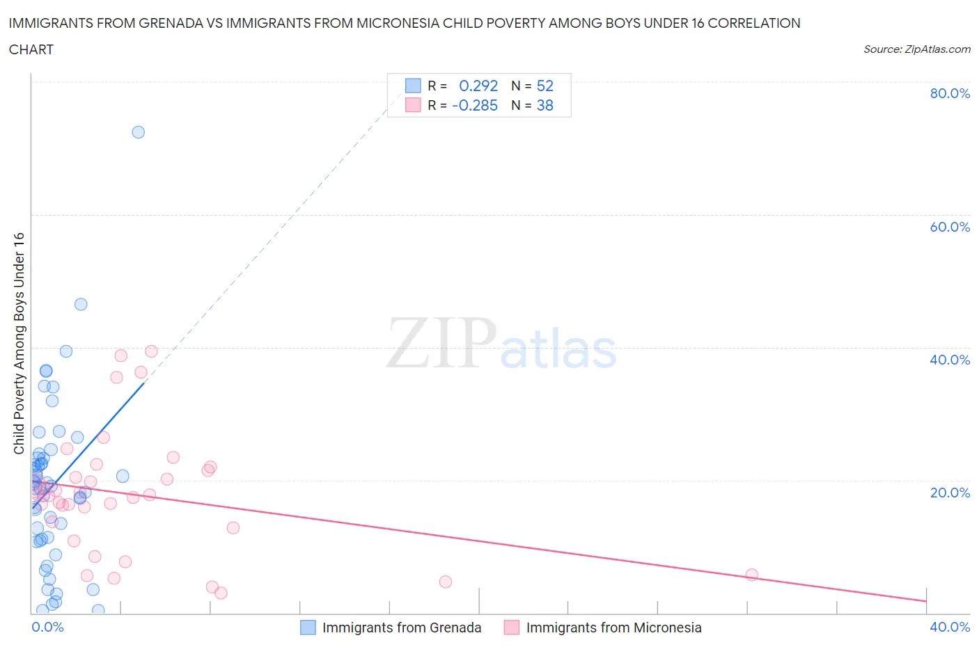 Immigrants from Grenada vs Immigrants from Micronesia Child Poverty Among Boys Under 16