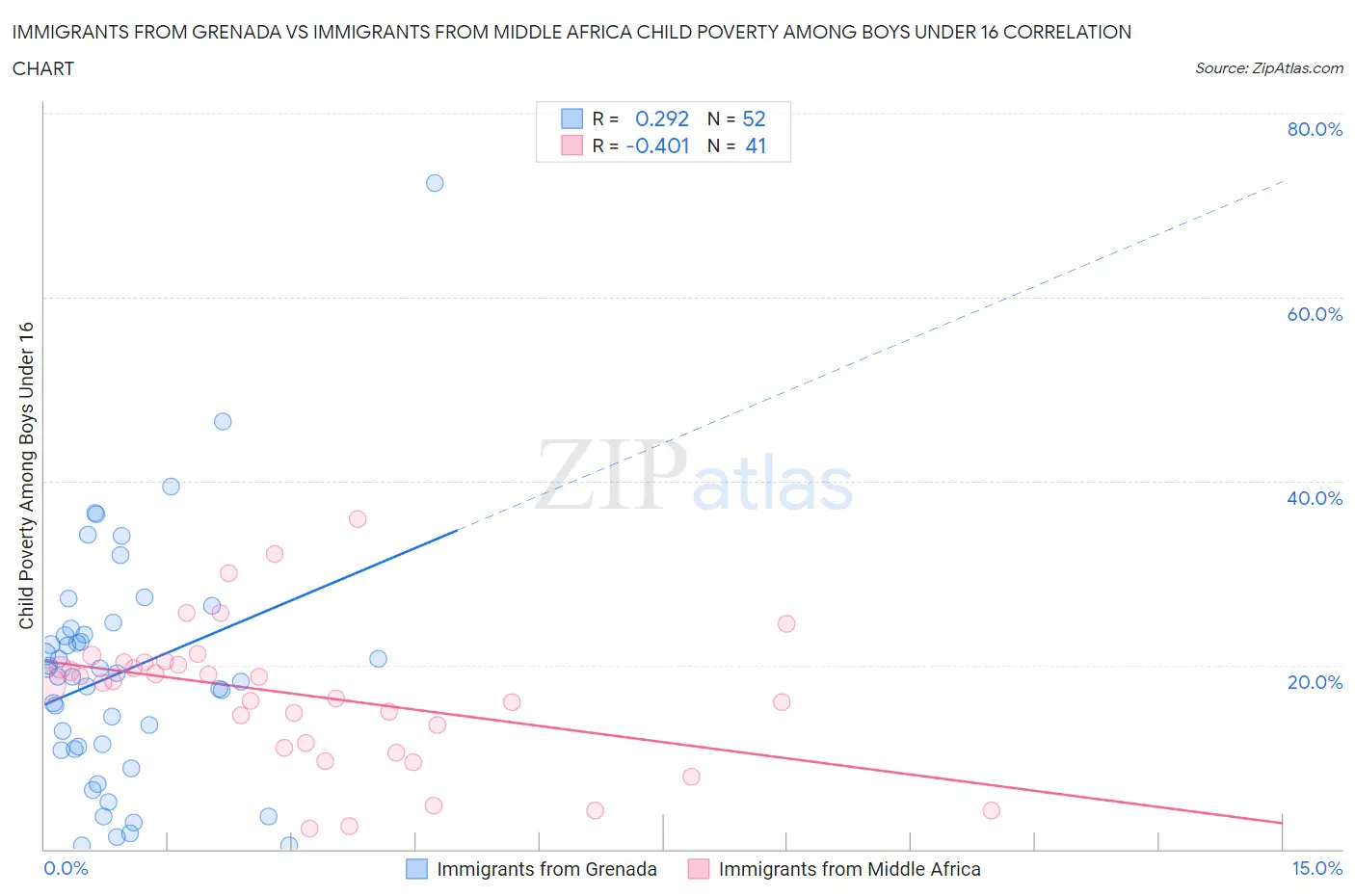 Immigrants from Grenada vs Immigrants from Middle Africa Child Poverty Among Boys Under 16