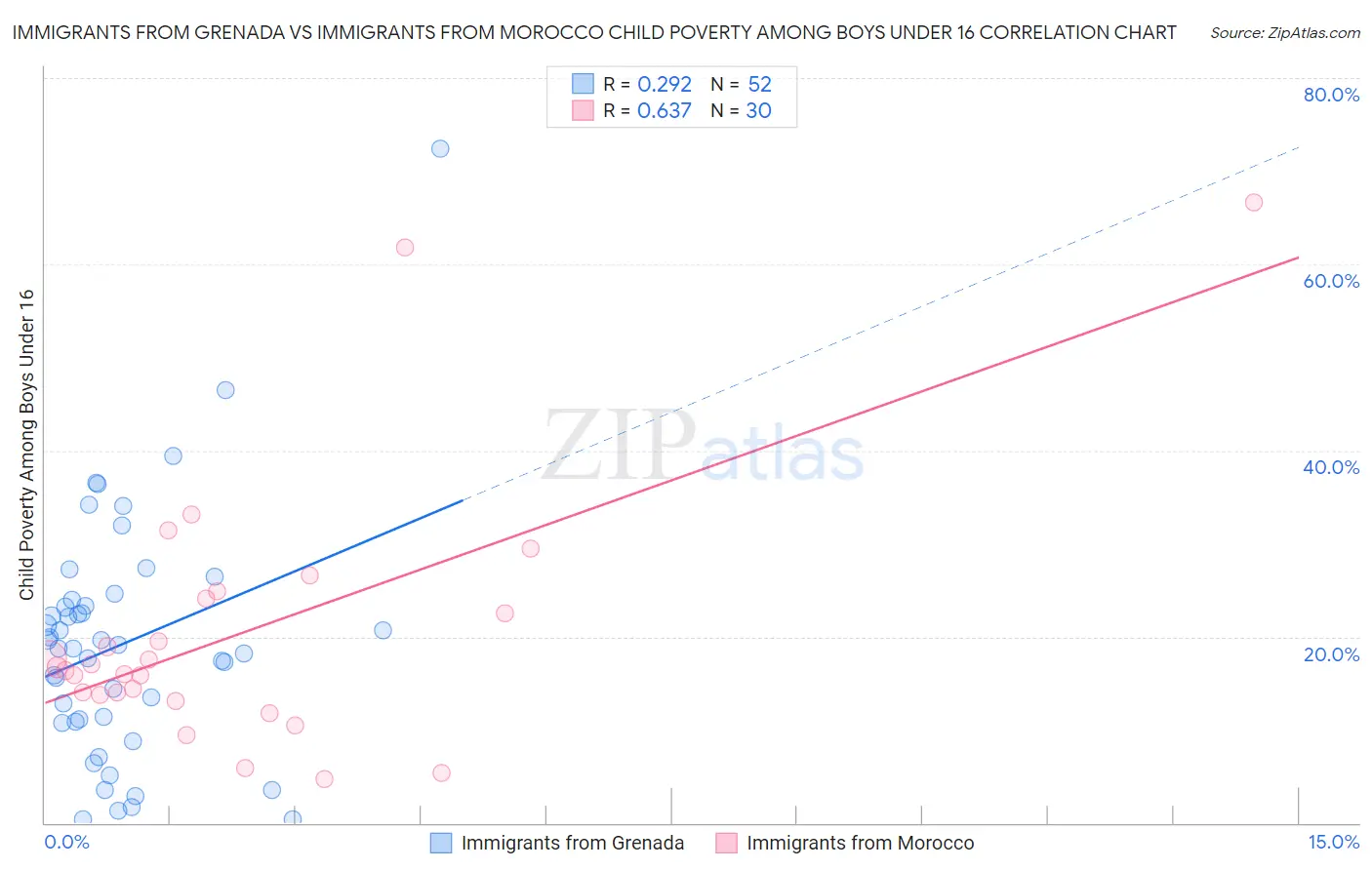 Immigrants from Grenada vs Immigrants from Morocco Child Poverty Among Boys Under 16