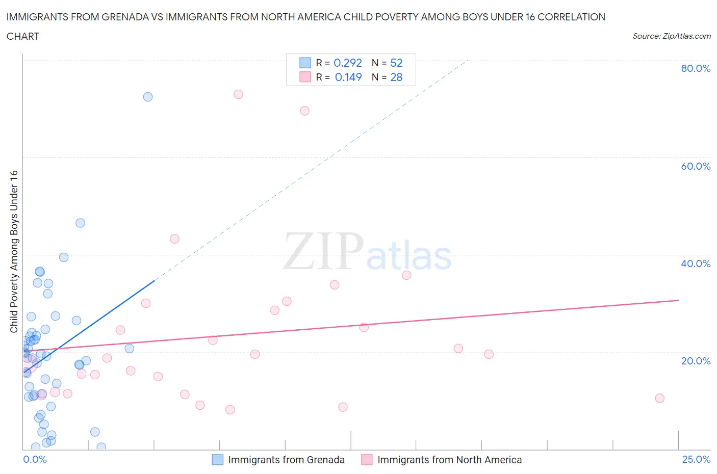 Immigrants from Grenada vs Immigrants from North America Child Poverty Among Boys Under 16
