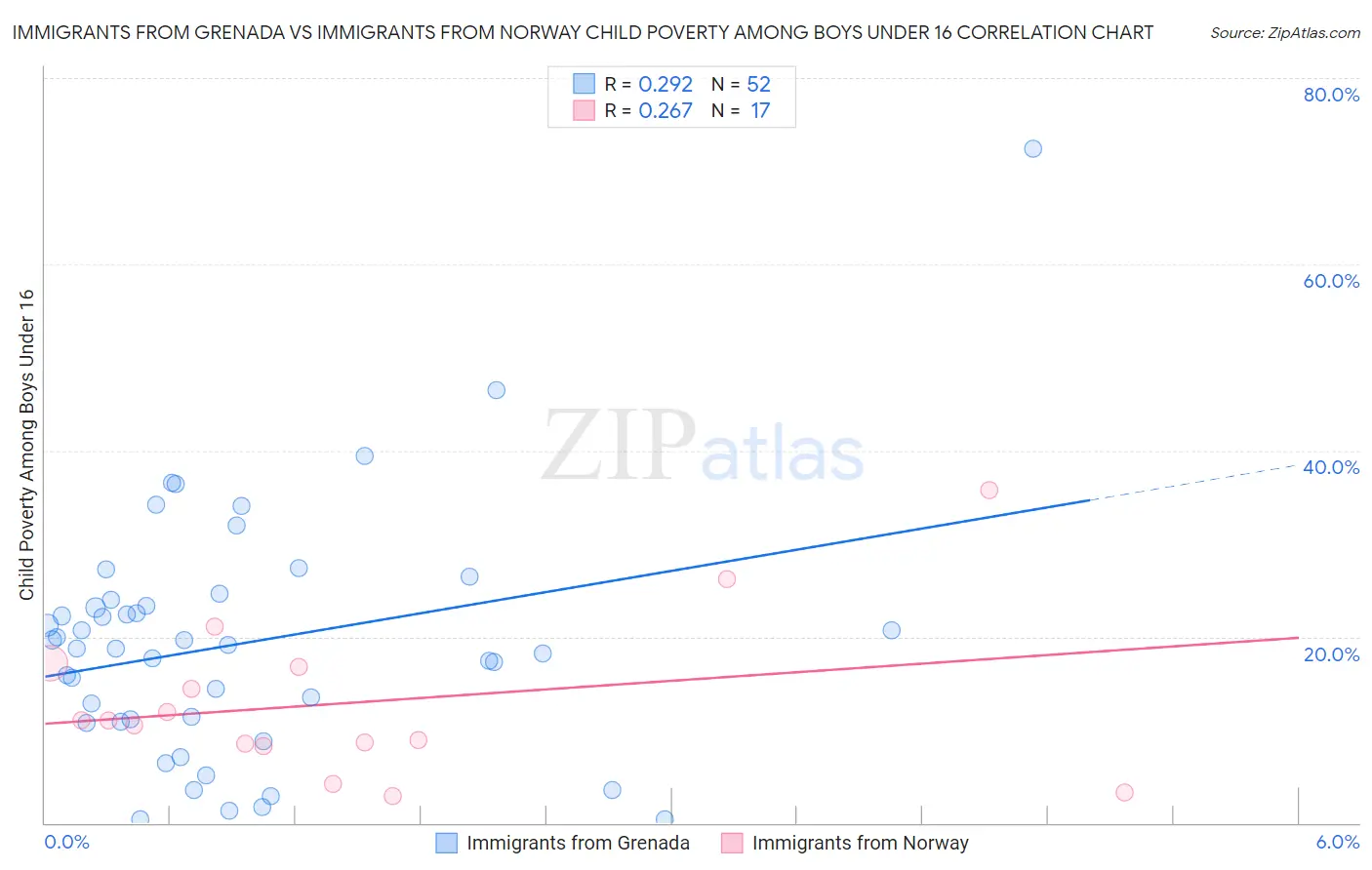 Immigrants from Grenada vs Immigrants from Norway Child Poverty Among Boys Under 16