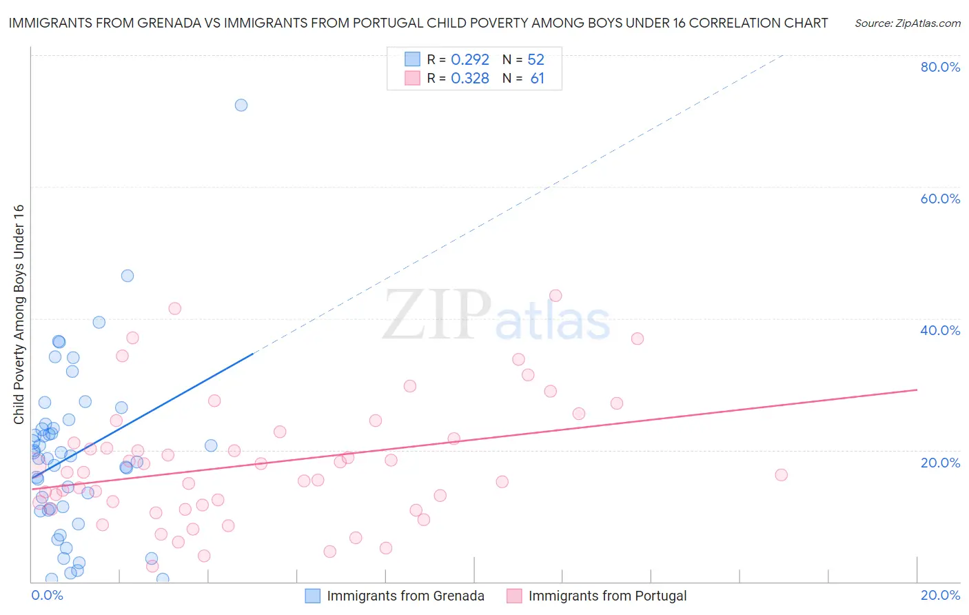 Immigrants from Grenada vs Immigrants from Portugal Child Poverty Among Boys Under 16