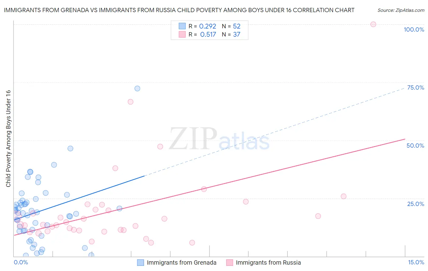 Immigrants from Grenada vs Immigrants from Russia Child Poverty Among Boys Under 16