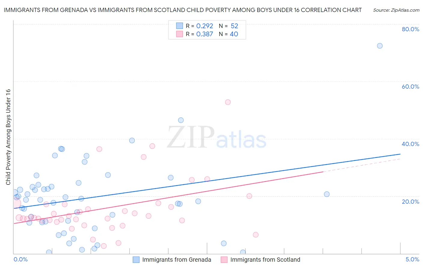Immigrants from Grenada vs Immigrants from Scotland Child Poverty Among Boys Under 16