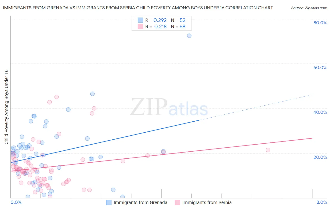 Immigrants from Grenada vs Immigrants from Serbia Child Poverty Among Boys Under 16