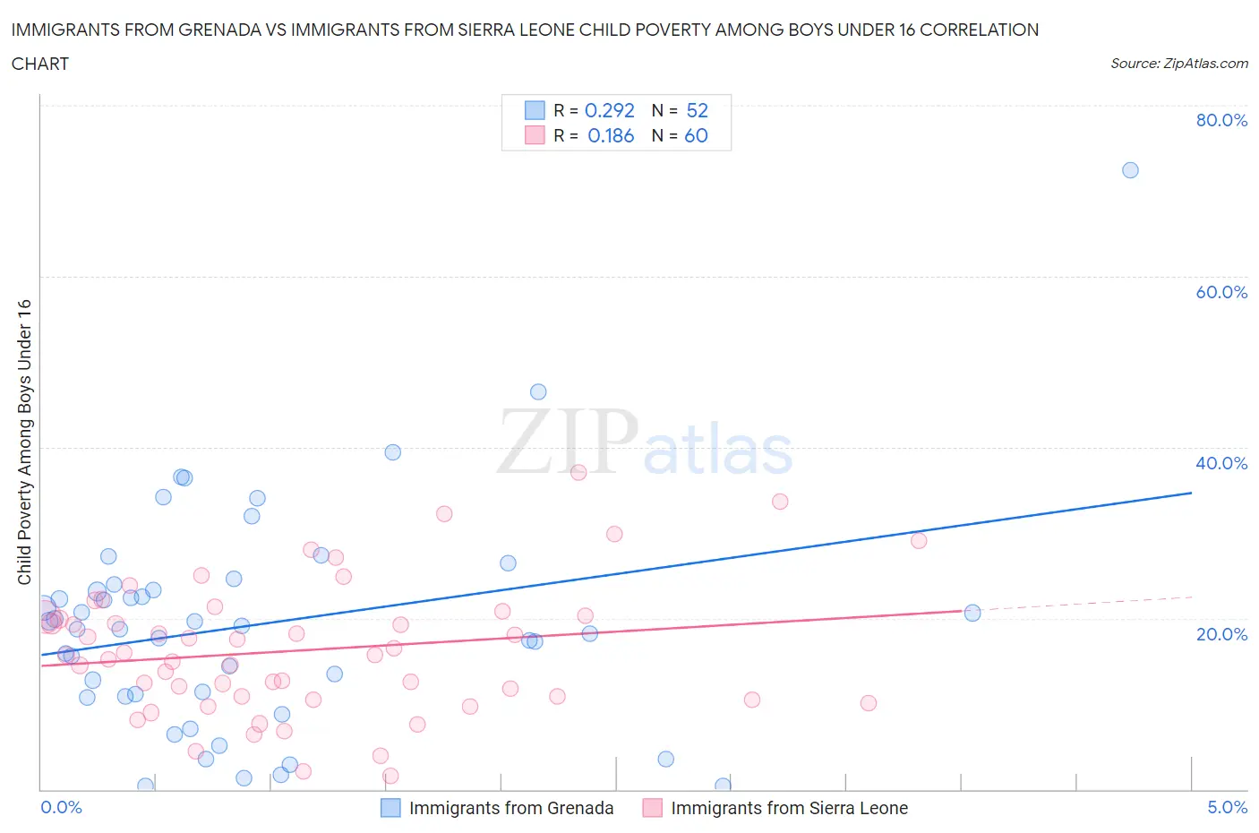 Immigrants from Grenada vs Immigrants from Sierra Leone Child Poverty Among Boys Under 16