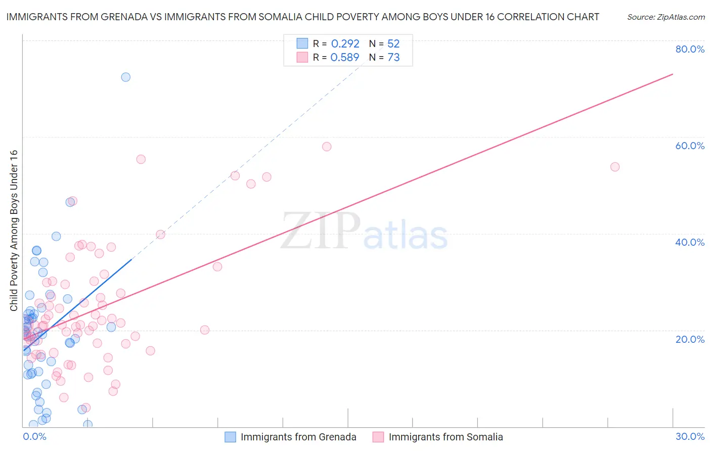 Immigrants from Grenada vs Immigrants from Somalia Child Poverty Among Boys Under 16