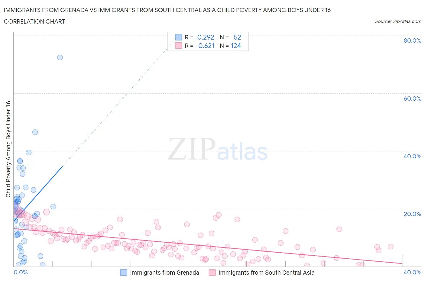 Immigrants from Grenada vs Immigrants from South Central Asia Child Poverty Among Boys Under 16
