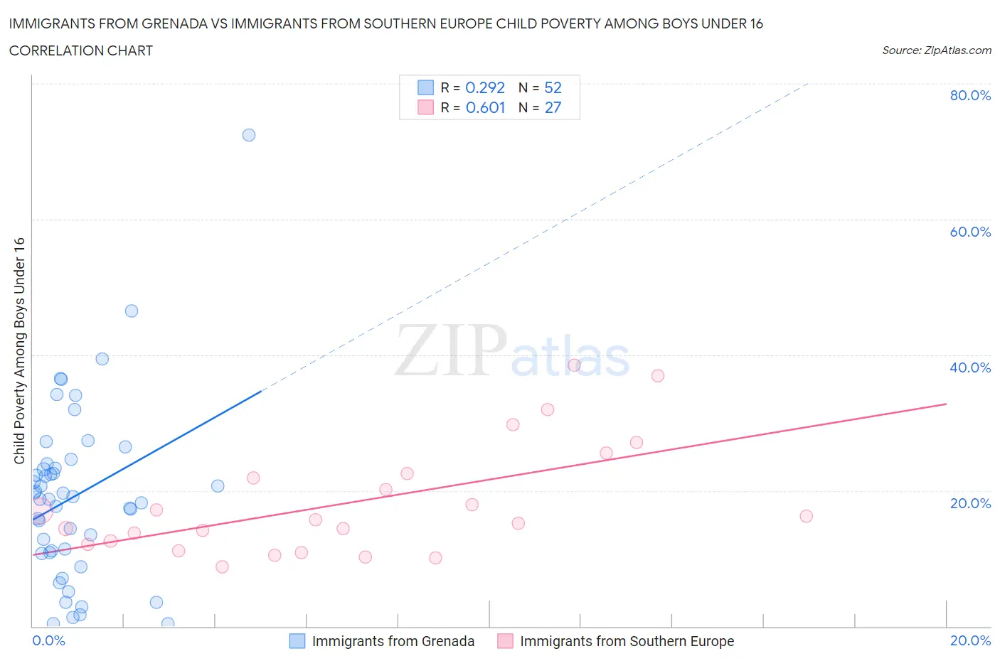 Immigrants from Grenada vs Immigrants from Southern Europe Child Poverty Among Boys Under 16