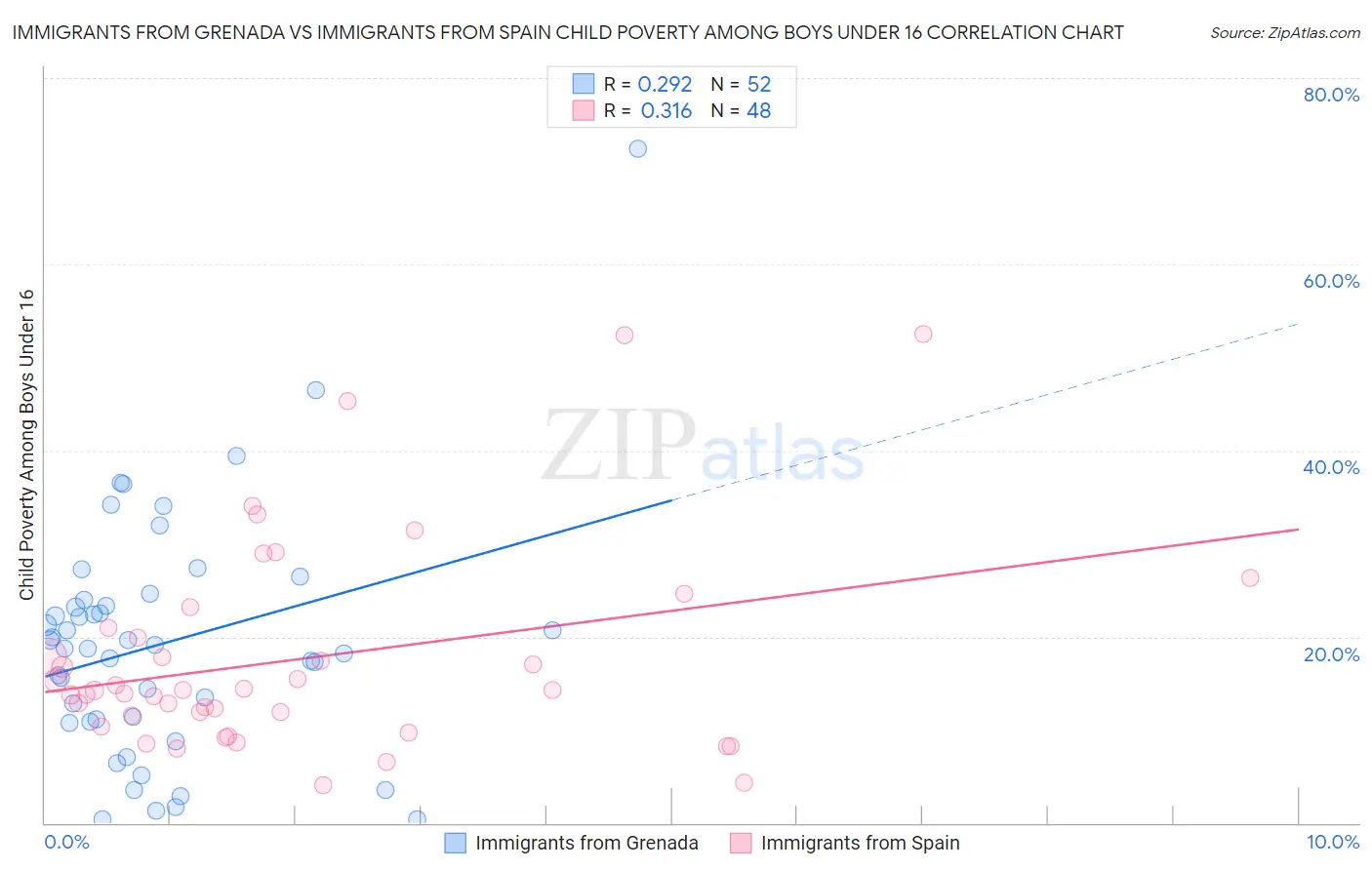 Immigrants from Grenada vs Immigrants from Spain Child Poverty Among Boys Under 16