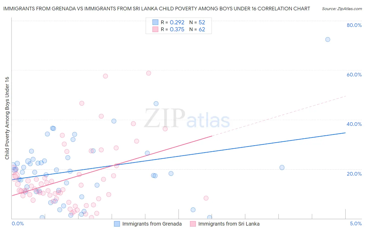 Immigrants from Grenada vs Immigrants from Sri Lanka Child Poverty Among Boys Under 16