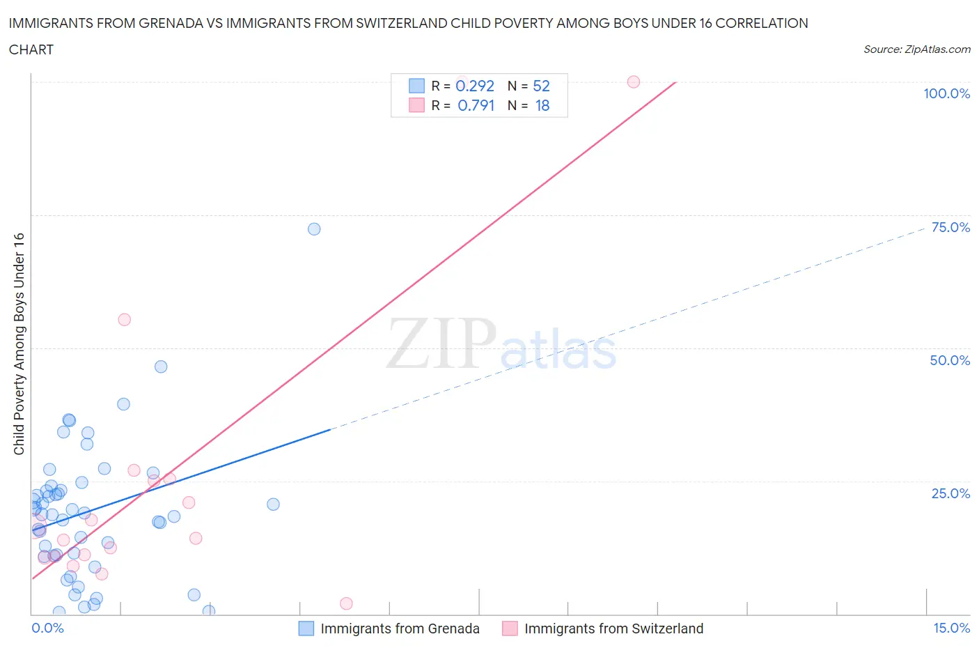 Immigrants from Grenada vs Immigrants from Switzerland Child Poverty Among Boys Under 16