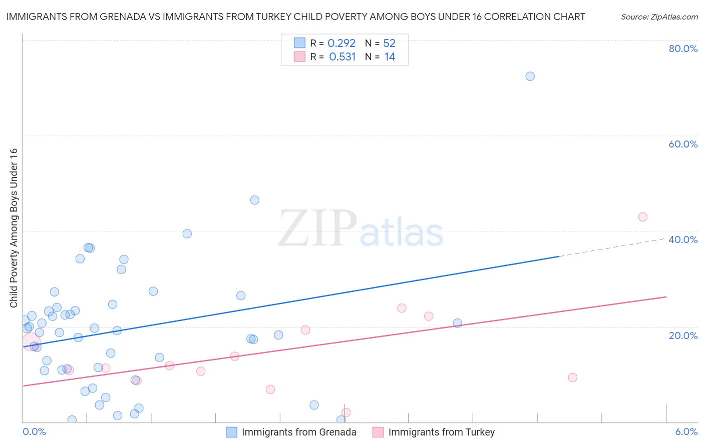Immigrants from Grenada vs Immigrants from Turkey Child Poverty Among Boys Under 16