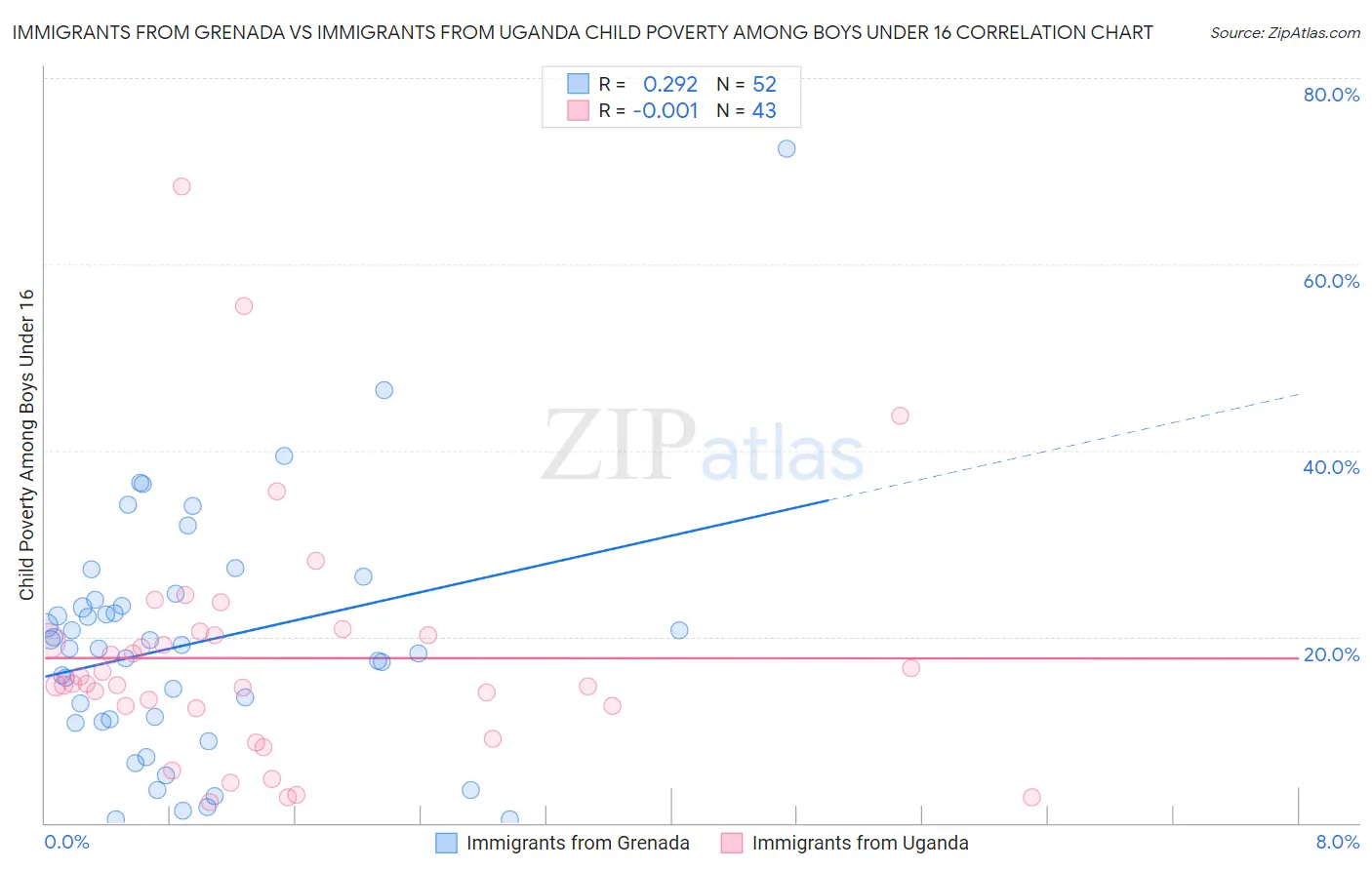 Immigrants from Grenada vs Immigrants from Uganda Child Poverty Among Boys Under 16