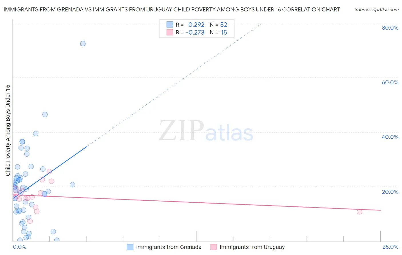 Immigrants from Grenada vs Immigrants from Uruguay Child Poverty Among Boys Under 16