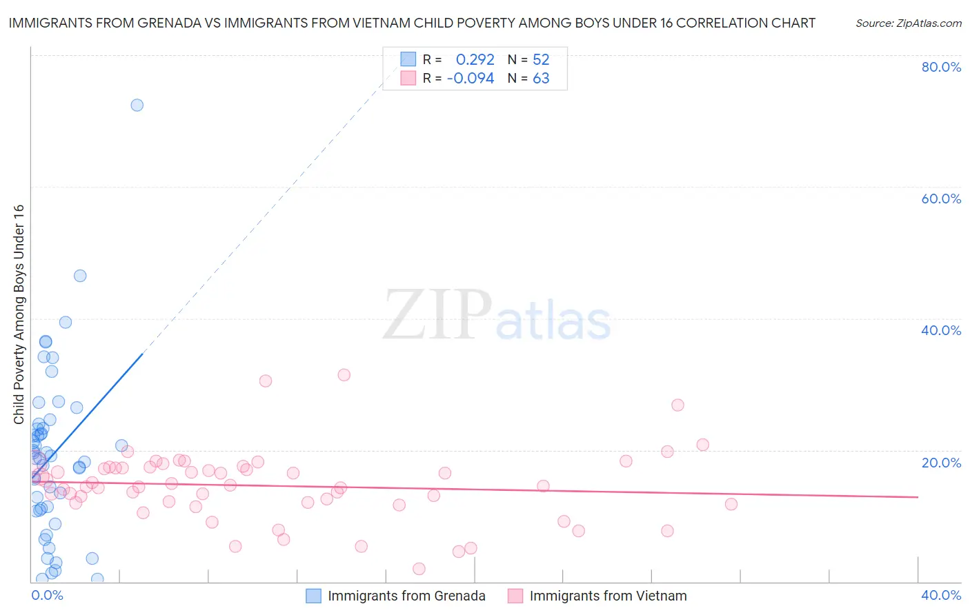 Immigrants from Grenada vs Immigrants from Vietnam Child Poverty Among Boys Under 16