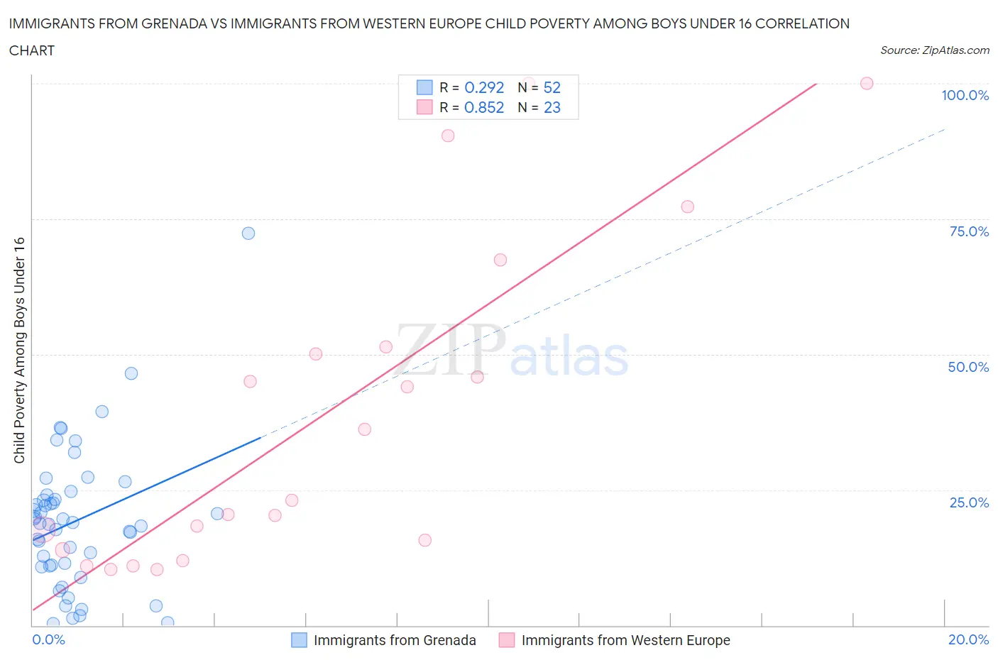 Immigrants from Grenada vs Immigrants from Western Europe Child Poverty Among Boys Under 16