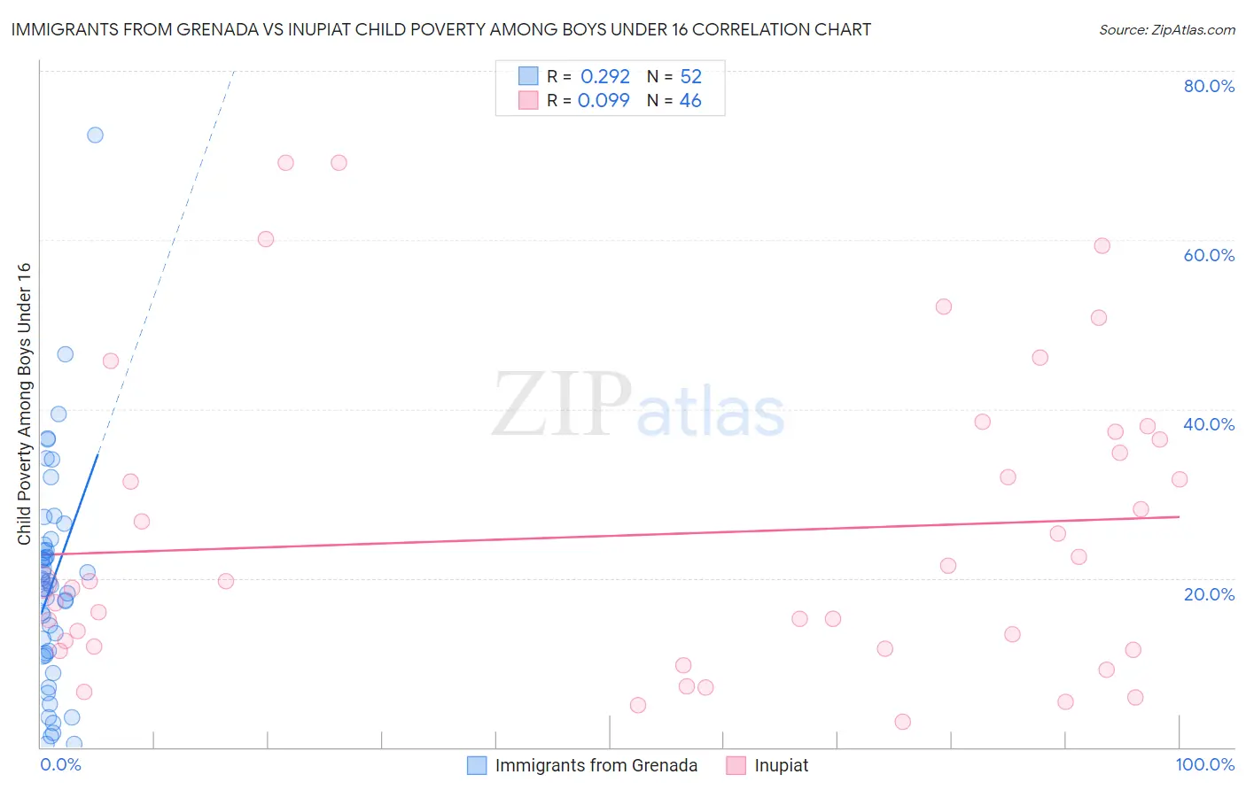 Immigrants from Grenada vs Inupiat Child Poverty Among Boys Under 16