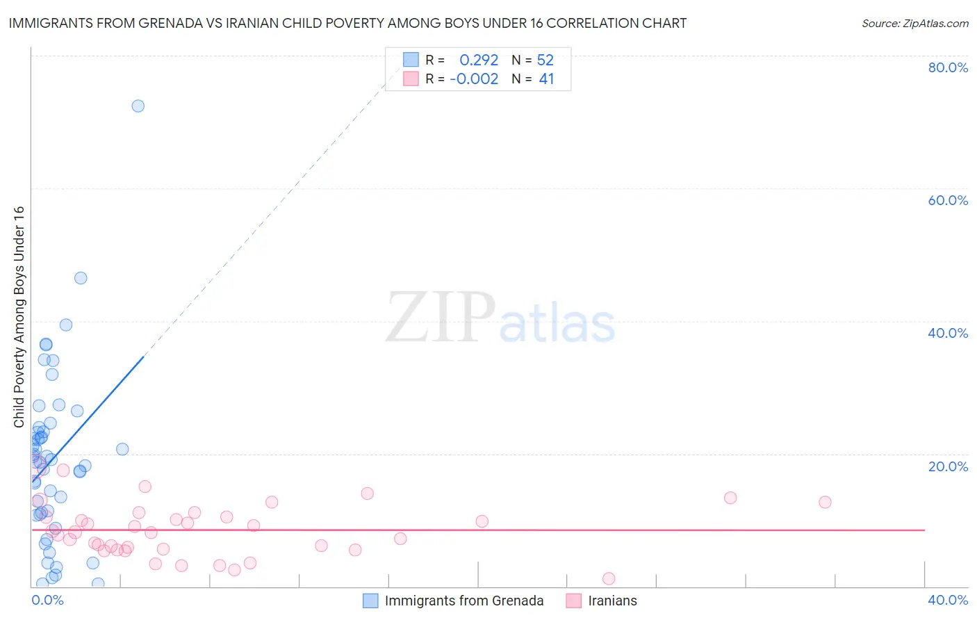 Immigrants from Grenada vs Iranian Child Poverty Among Boys Under 16