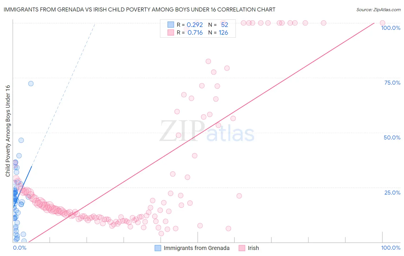 Immigrants from Grenada vs Irish Child Poverty Among Boys Under 16