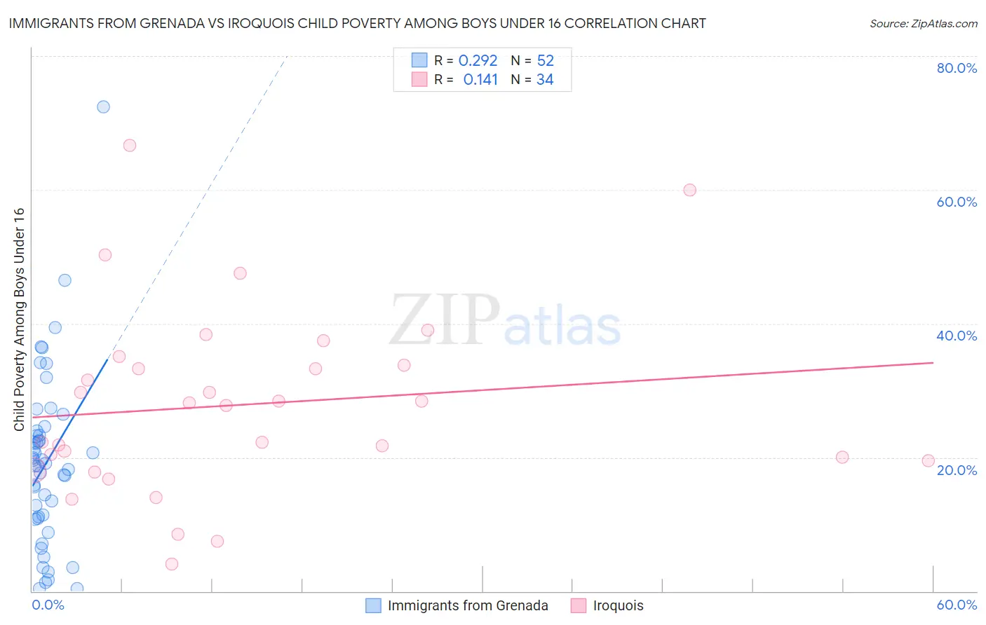 Immigrants from Grenada vs Iroquois Child Poverty Among Boys Under 16