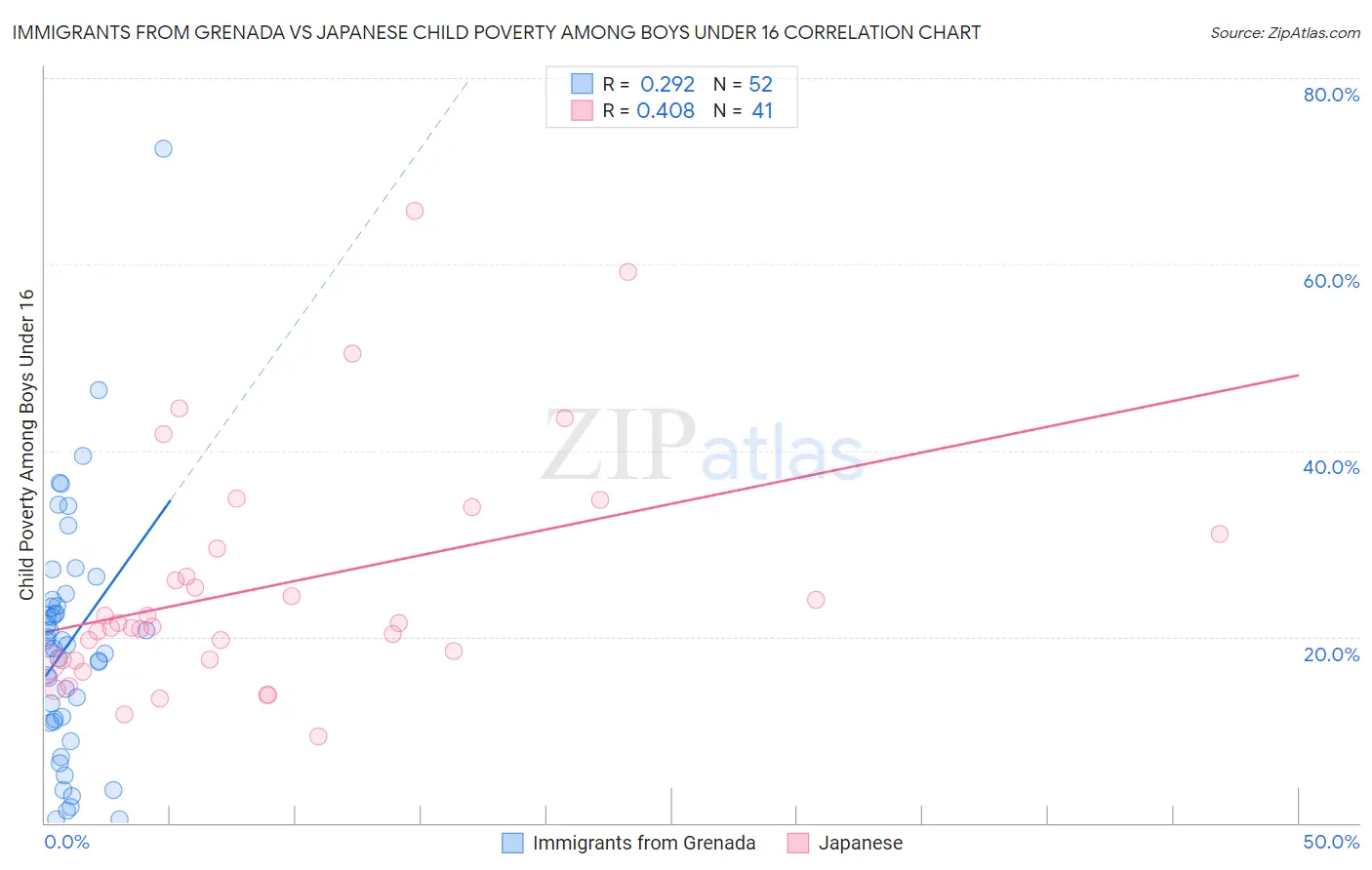 Immigrants from Grenada vs Japanese Child Poverty Among Boys Under 16