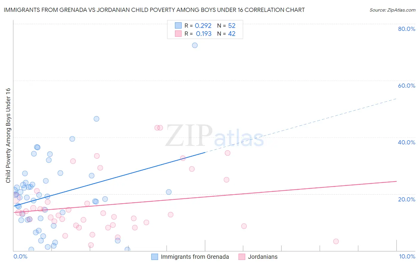 Immigrants from Grenada vs Jordanian Child Poverty Among Boys Under 16