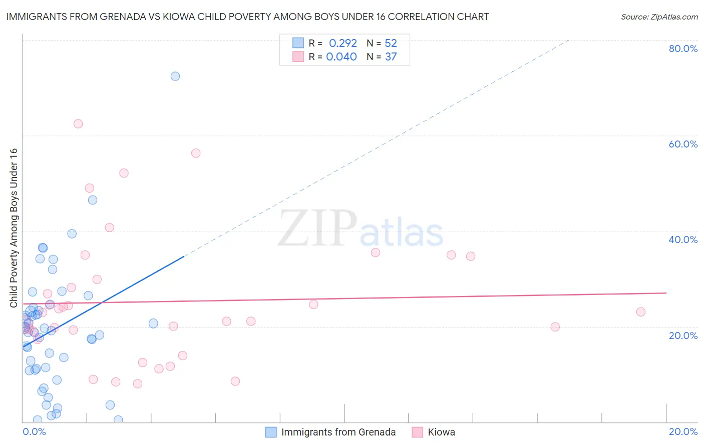 Immigrants from Grenada vs Kiowa Child Poverty Among Boys Under 16