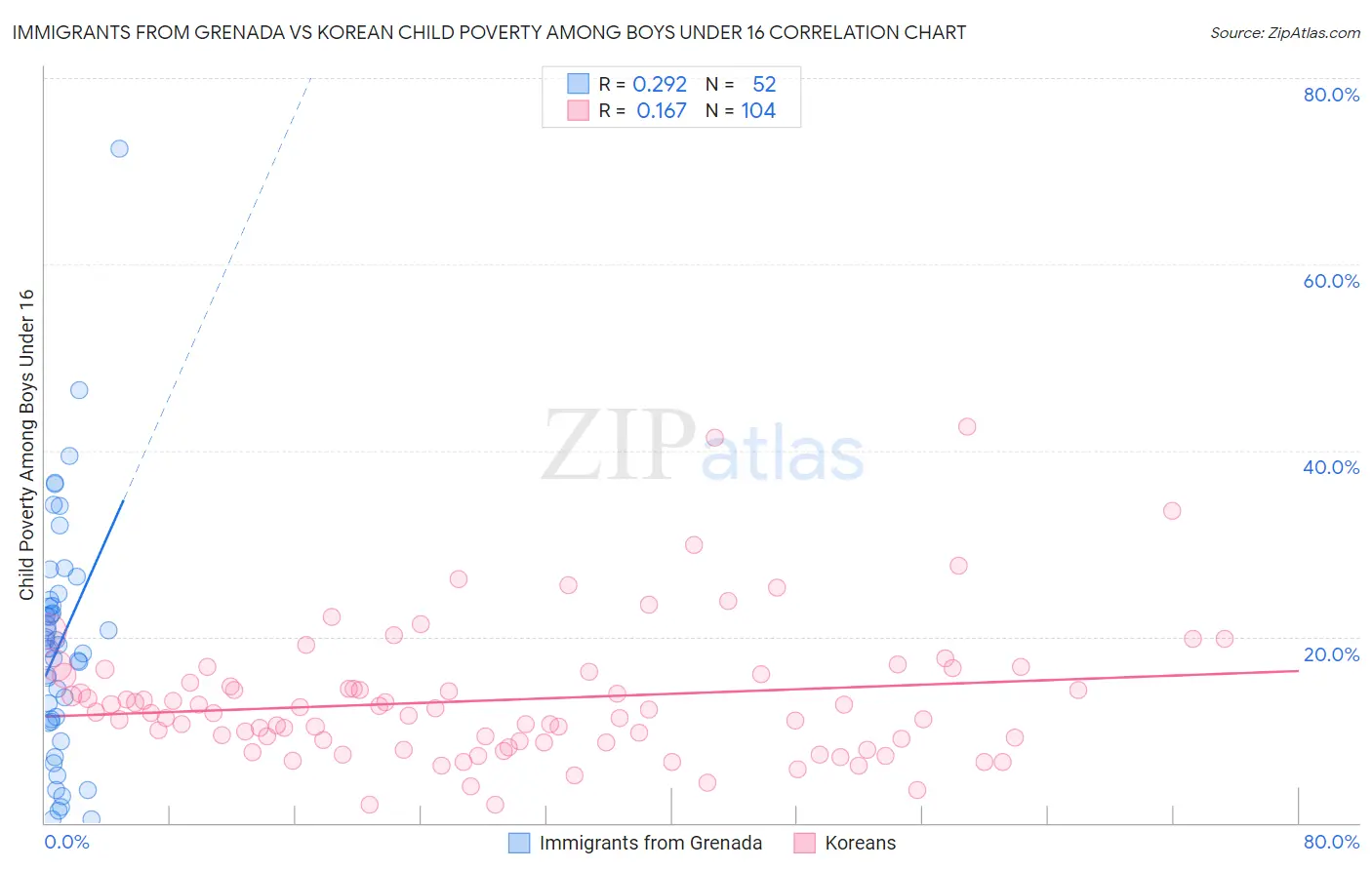 Immigrants from Grenada vs Korean Child Poverty Among Boys Under 16
