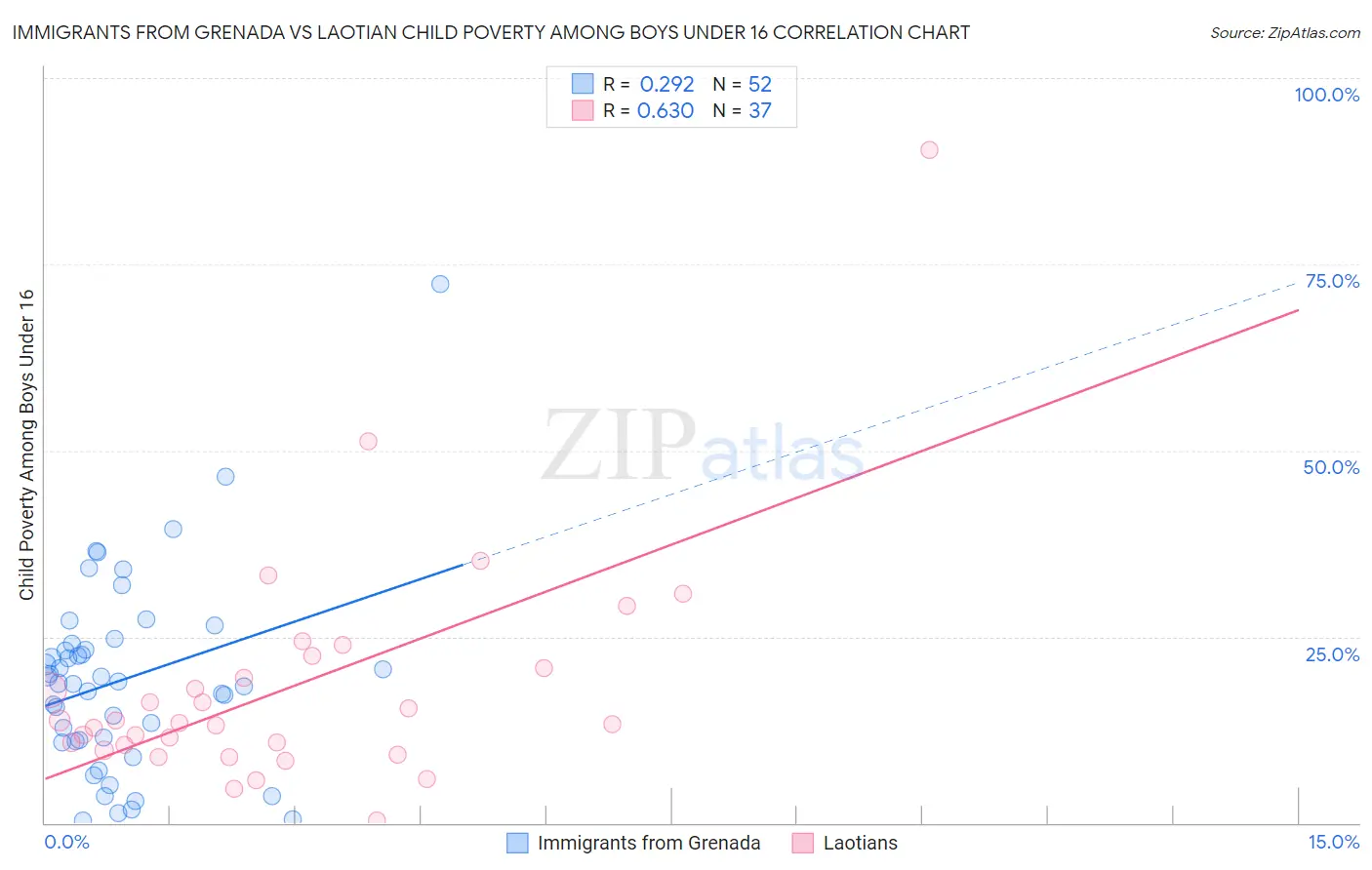 Immigrants from Grenada vs Laotian Child Poverty Among Boys Under 16