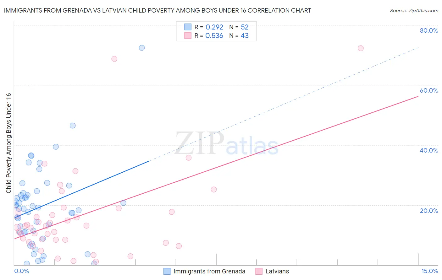 Immigrants from Grenada vs Latvian Child Poverty Among Boys Under 16